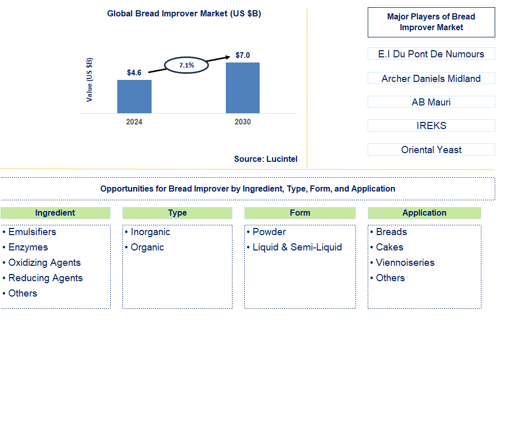 Bread Improver Trends and Forecast